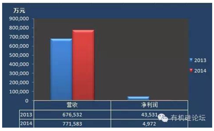 史上最天富代理全|硅材料上市企业2014年度业绩盘点(有机硅篇)