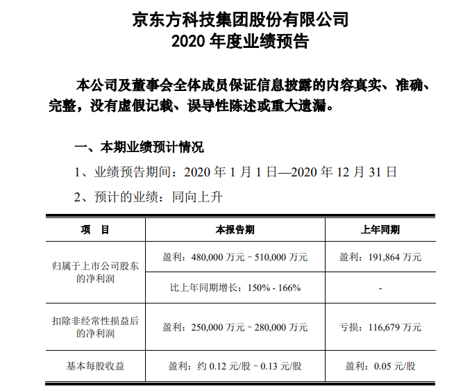 天富平台网站京东方、维信诺、深天马、TCL华星、信利等10家面板厂2020年业绩预告一览