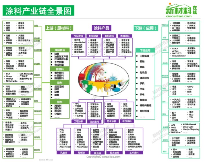 一张图看懂天富登录涂料上下游全产业链