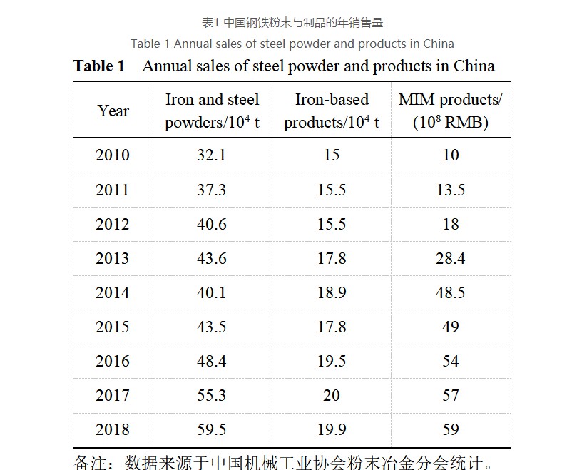 现代粉末冶天富平台网站金材料与技术进展