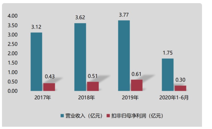 天富测速金属切削工具细分领域领跑者恒而达今日上市 拟募资超6亿元