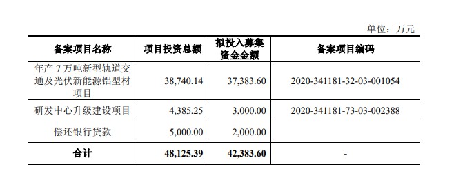 天富登录鑫铂股份今日上市 拟近4亿元投资年产7万吨新型轨道交通及光伏新能源铝型材项目