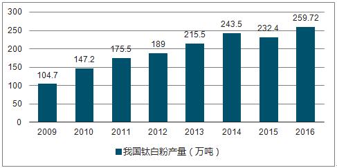 2016年的天富平台网站钛白粉实现**逆袭