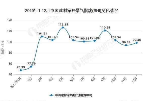 全国建材家居景天富平台网站气指数 9月环比再攀升
