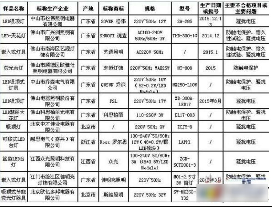 北京市工商局天富代理抽查照明器材类商品结果出炉：12批次不合格