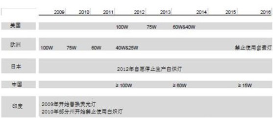 天富测速探寻欧非亚大陆LED照明市场“秘宝”