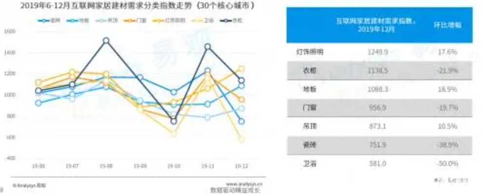 CBERI:齐家网品牌天富平台经济指数达2842,土巴兔为796居第三