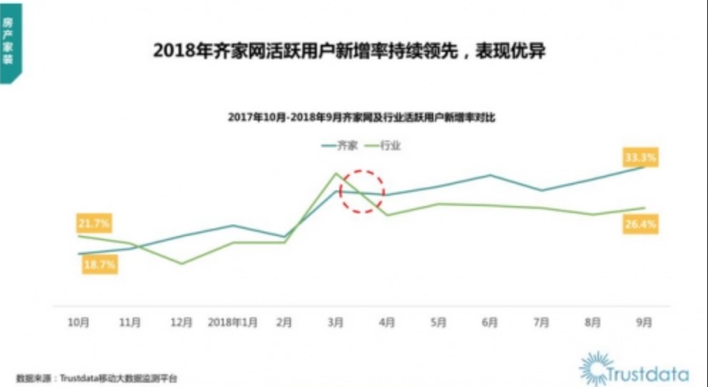 Trustdata Q3天富测速移动互联网行业报告:齐家网周留存率行业**