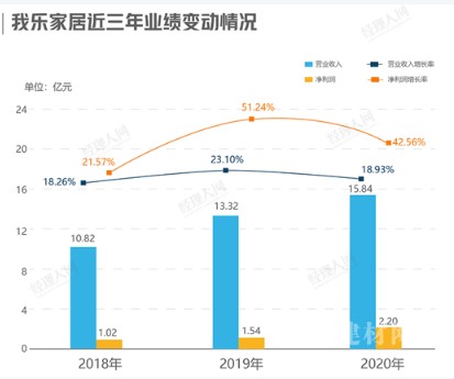 我乐家居2020年天富测速报报喜：以原创设计，造企业新红利