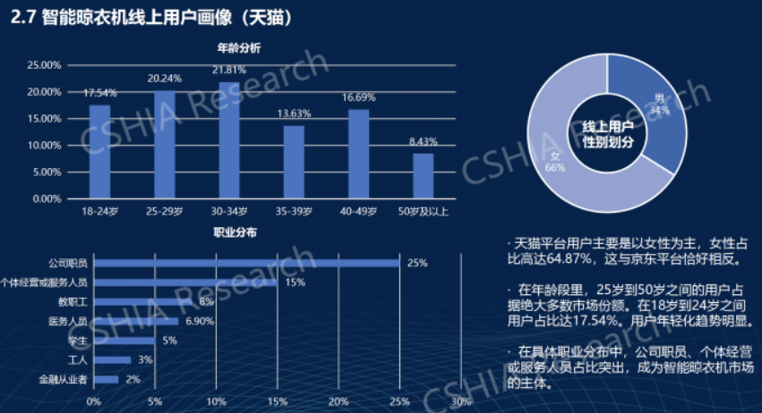 一文读懂《2022智能晾衣机产业发展白皮书》重磅数据2号站平台